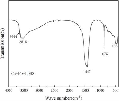 Highly effective removal of nickel ions from wastewater by calcium-iron layered double hydroxide